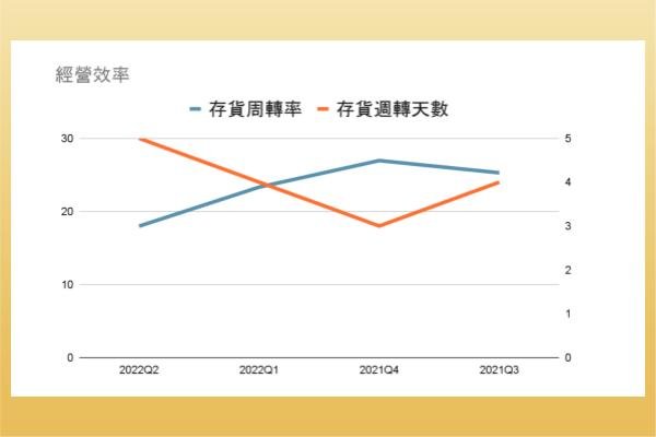 谷歌經營效率