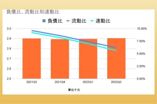 谷歌負債比