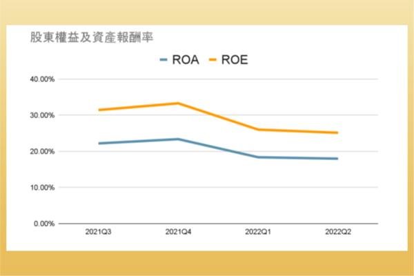 谷歌roe、roa