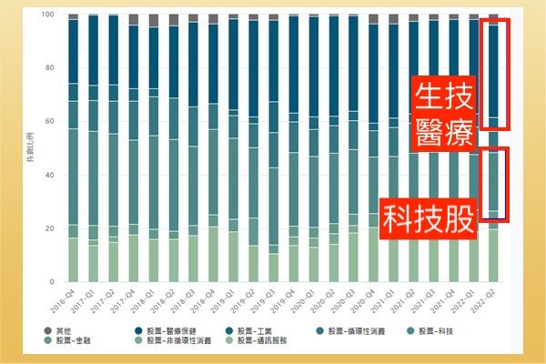 2022方舟基金最新持股