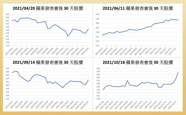 蘋果歷年發表會股市走向
