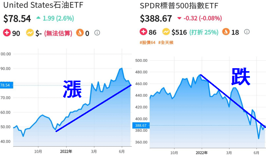 油價和股市的走勢圖，呈現相反曲線。