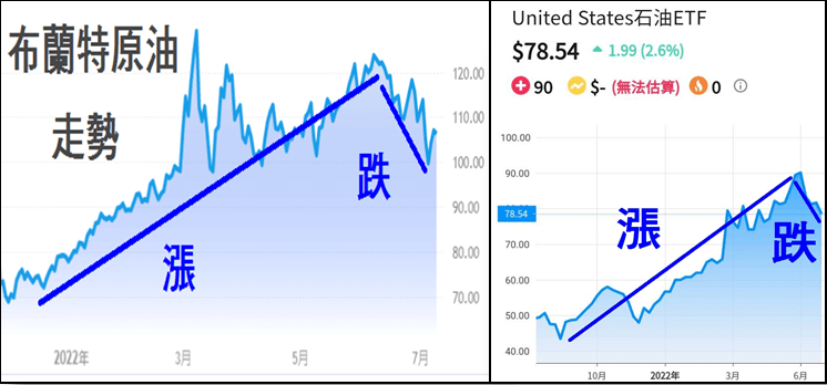 原油價格和原油公司的走勢基本上是100%同步