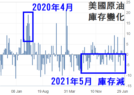 美國原油庫存量