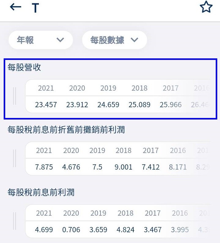 股股APP對美國電話電報做的資訊整理：