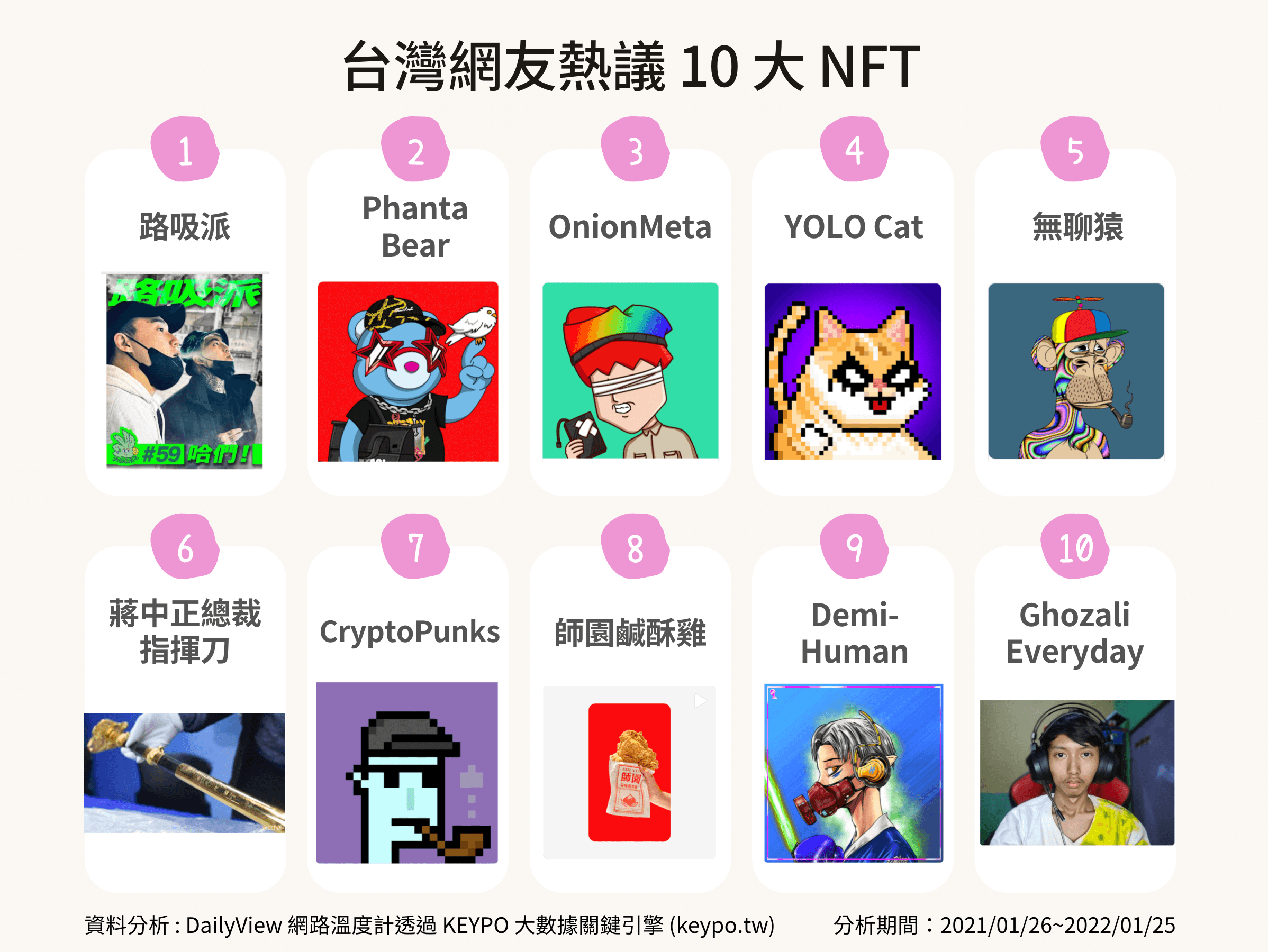 10 大爆紅NFT 來了！無聊猿、周杰倫NFT 都上榜