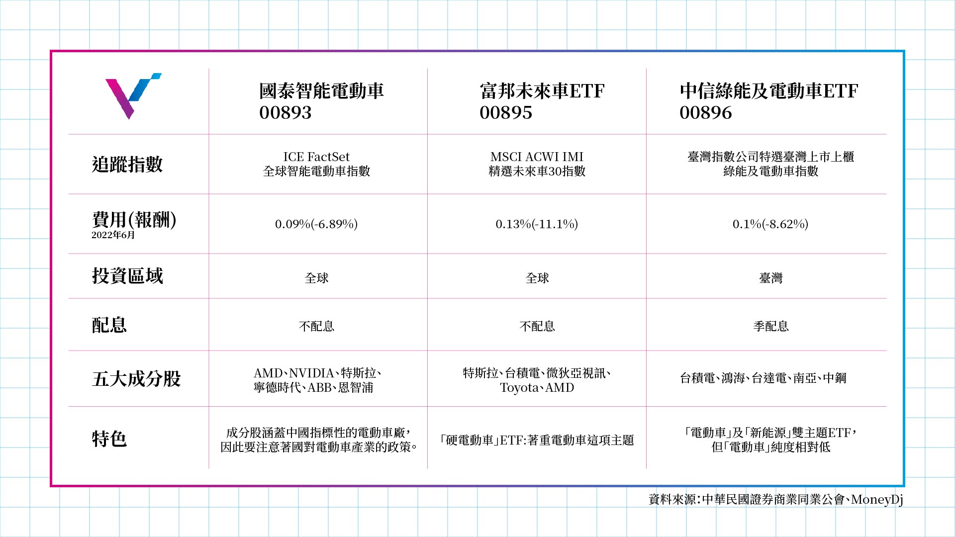 投資五四三】電動車產業正夯！國內3檔電動車ETF