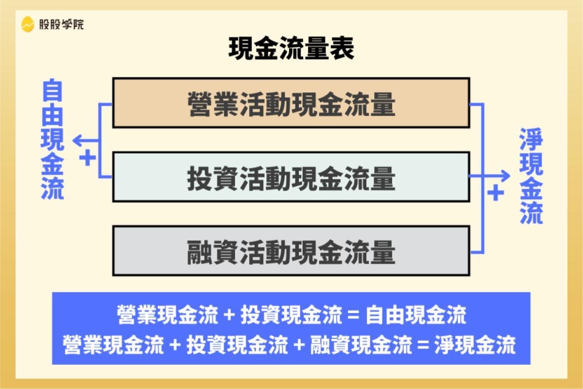 美股入門】現金流量表用處是什麼？怎麼看？一眼看透企業現金流！