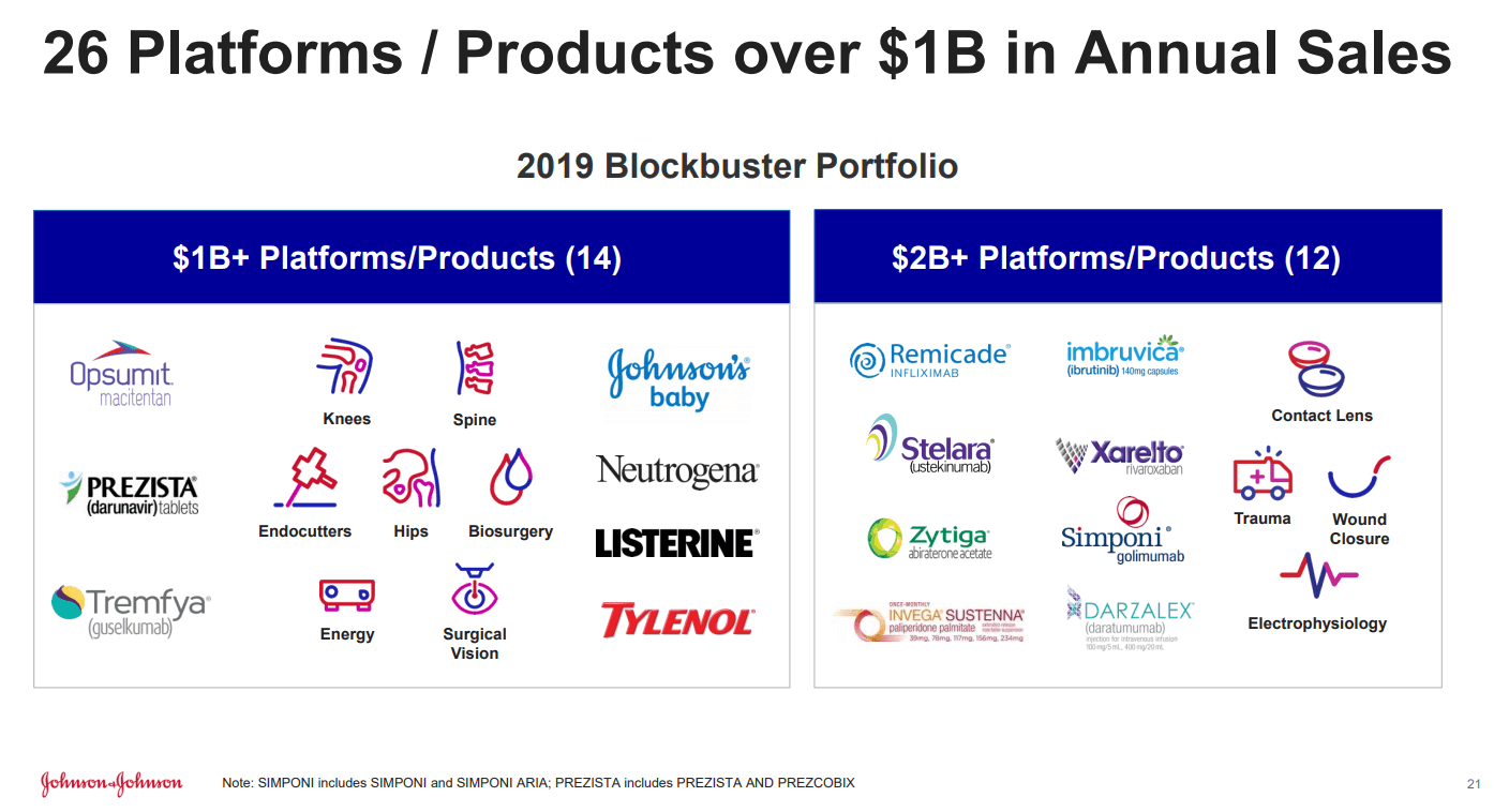Johnson & Johnson : 26 Platforms / Products over $1B in Annual Sales