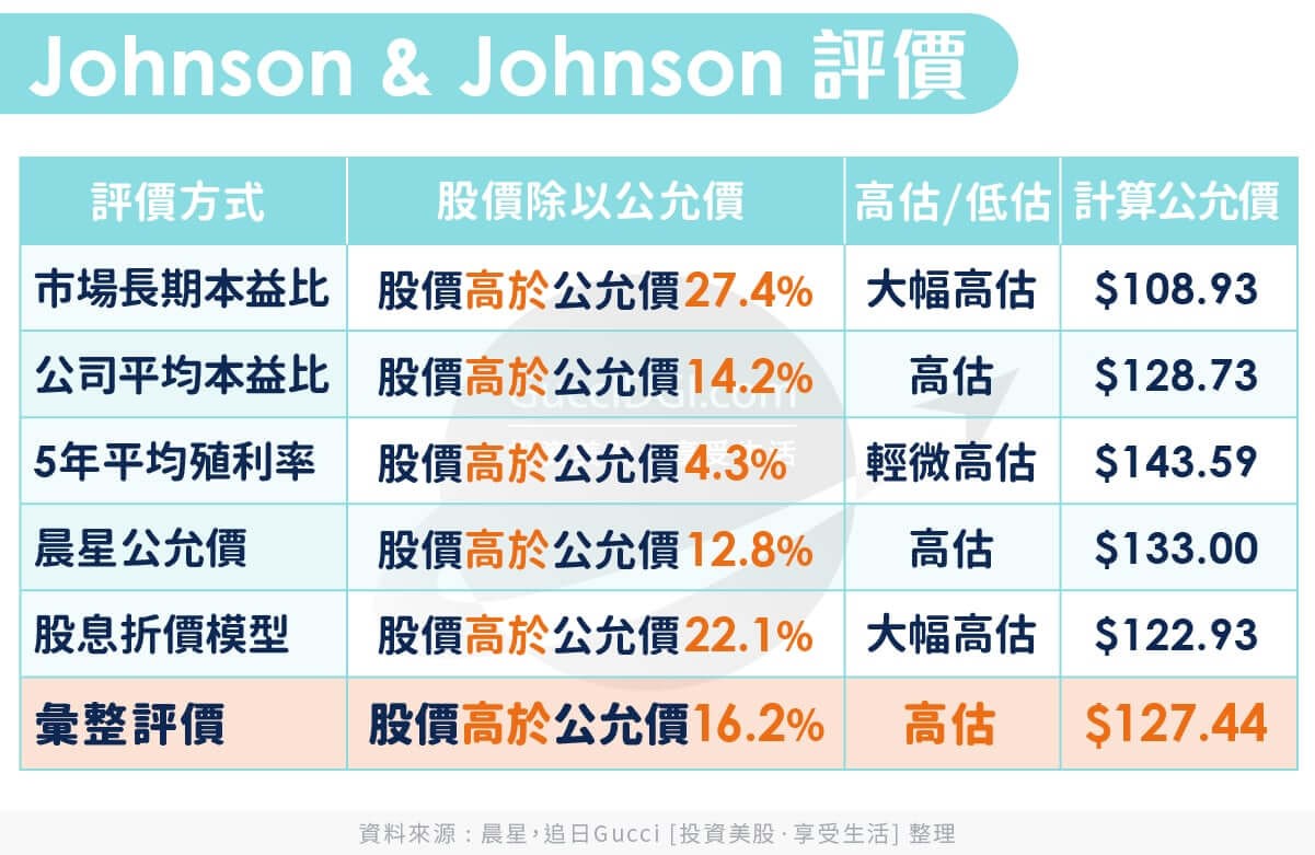 Johnson & Johnson : Valuation on 2020 May