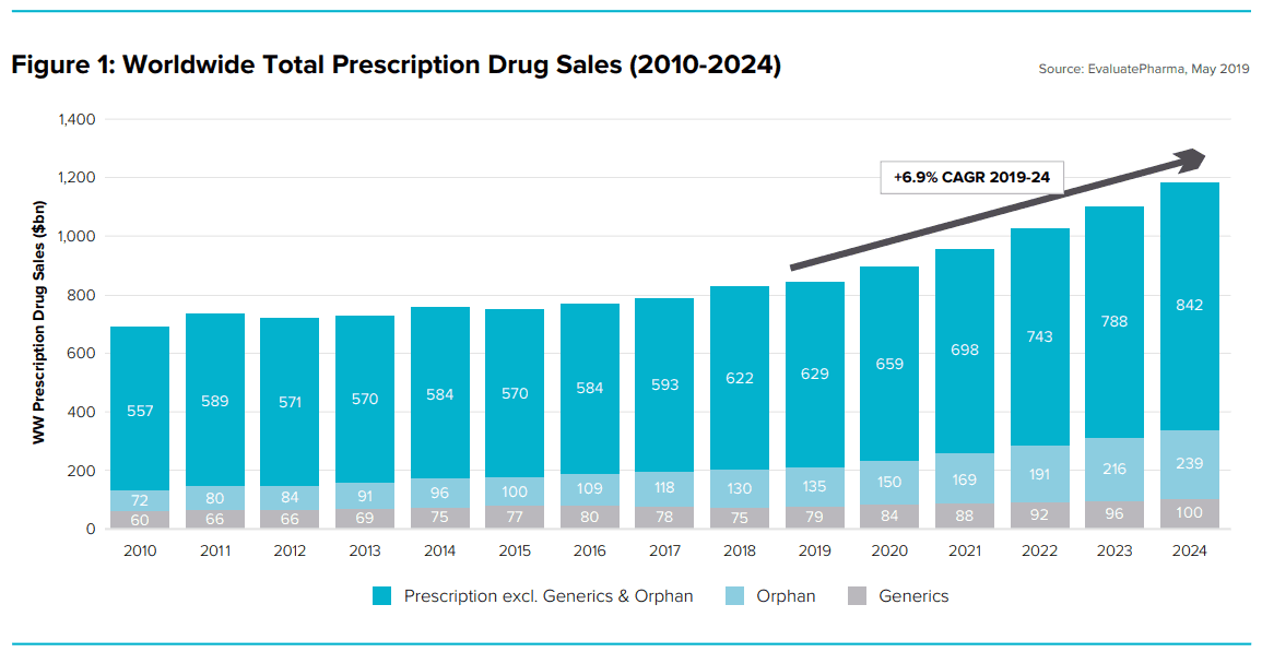 JNJ World Wide Drug Sales To 20204