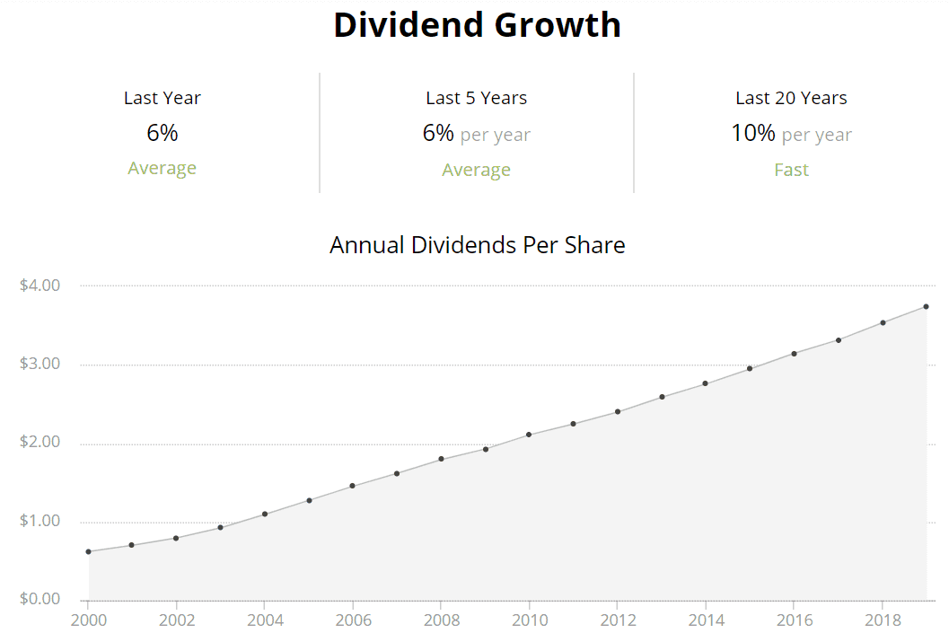 JNJ dividend growth from 2020