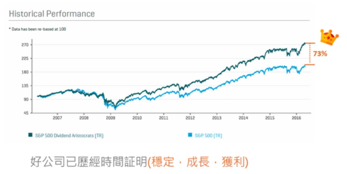 在股災的完整時期中,股息成長的股票的報酬率比買美國大盤S&P500,還高了約73%