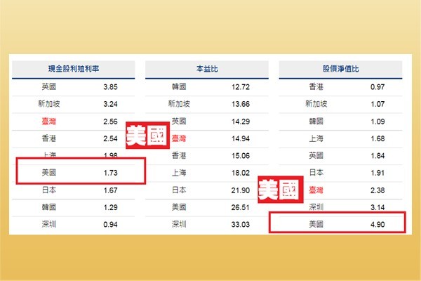 現金殖利率比較