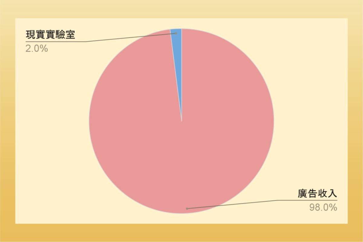 5 分鐘學美股》FB為何改名META？元宇宙有什麼吸引力？讓許多公司爭相投入！