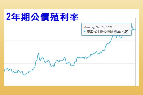 沒國公債殖利率