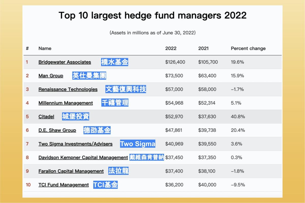 美股入門】對沖基金是什麼？最新！全球10大對沖基金整理