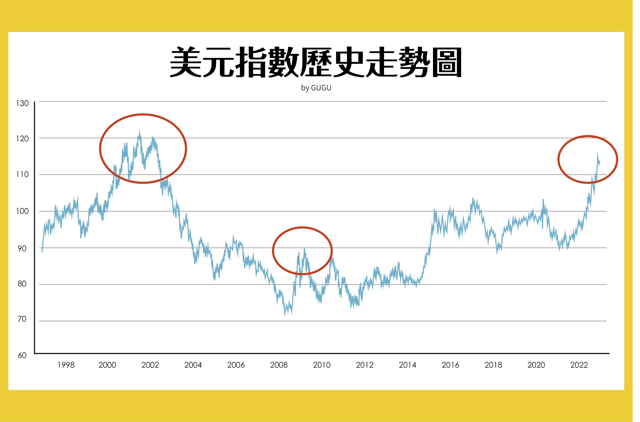 股市指數：美元指數是什麼？搞懂美元指數與股市的關係！兩檔美元指數相關ETF