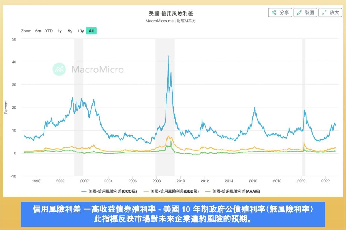 高收益債券利差