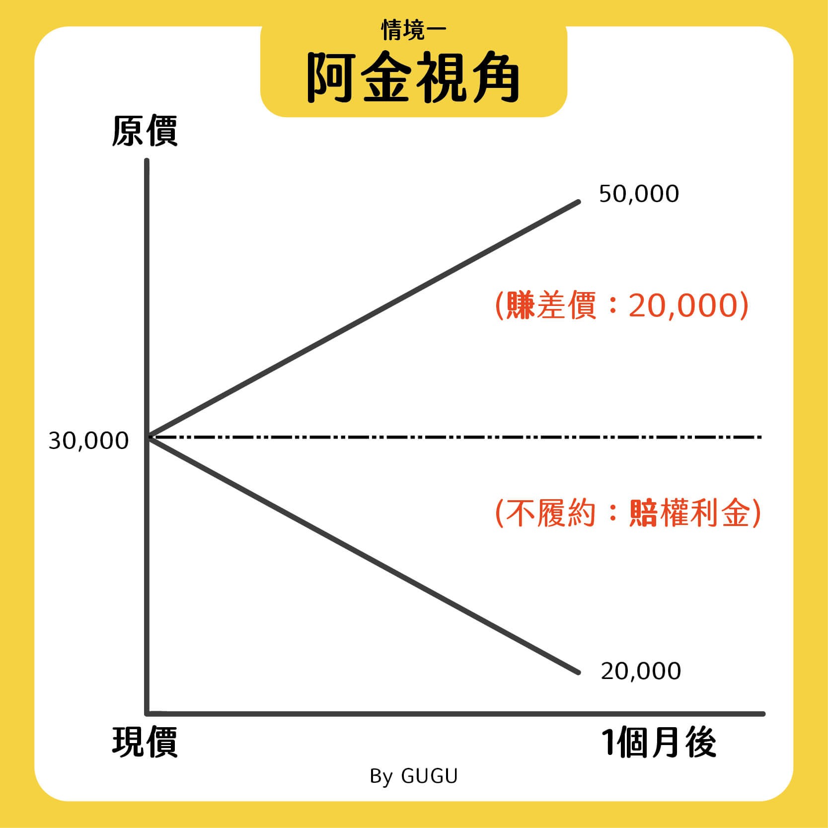 選擇權教學:買進買權