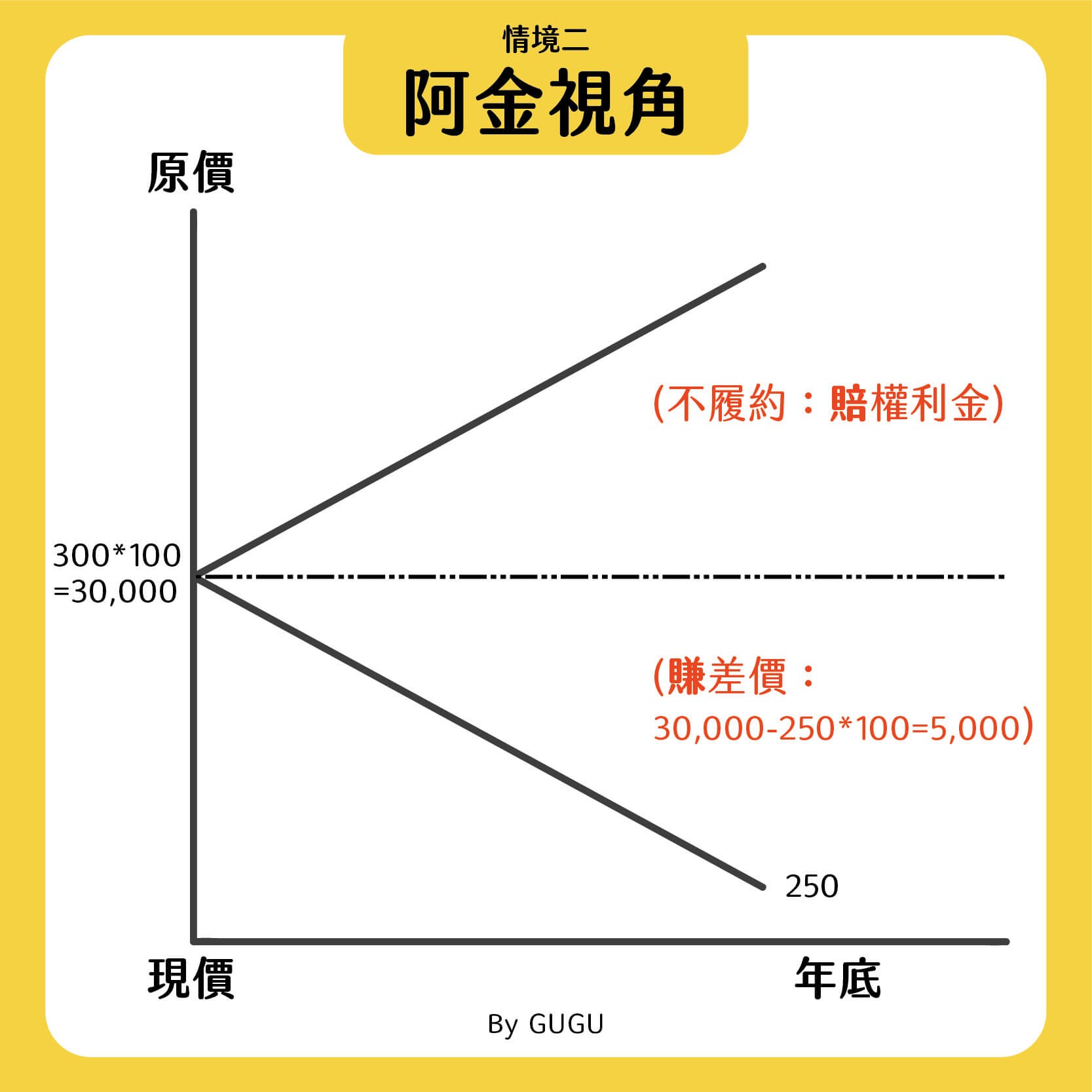 美股筆記：選擇權交易詳細解析－選擇權買權賣權是什麼？選擇權交易該怎麼做？