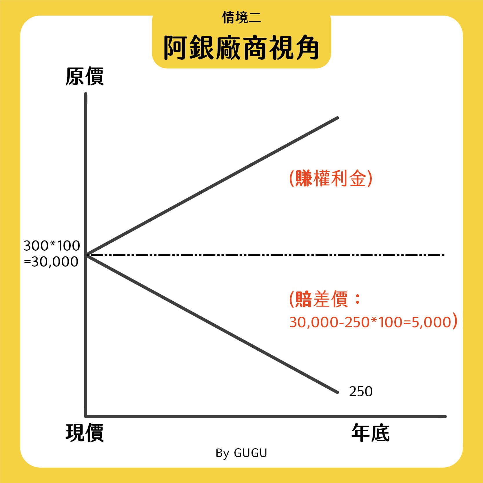 選擇權教學:賣出賣權