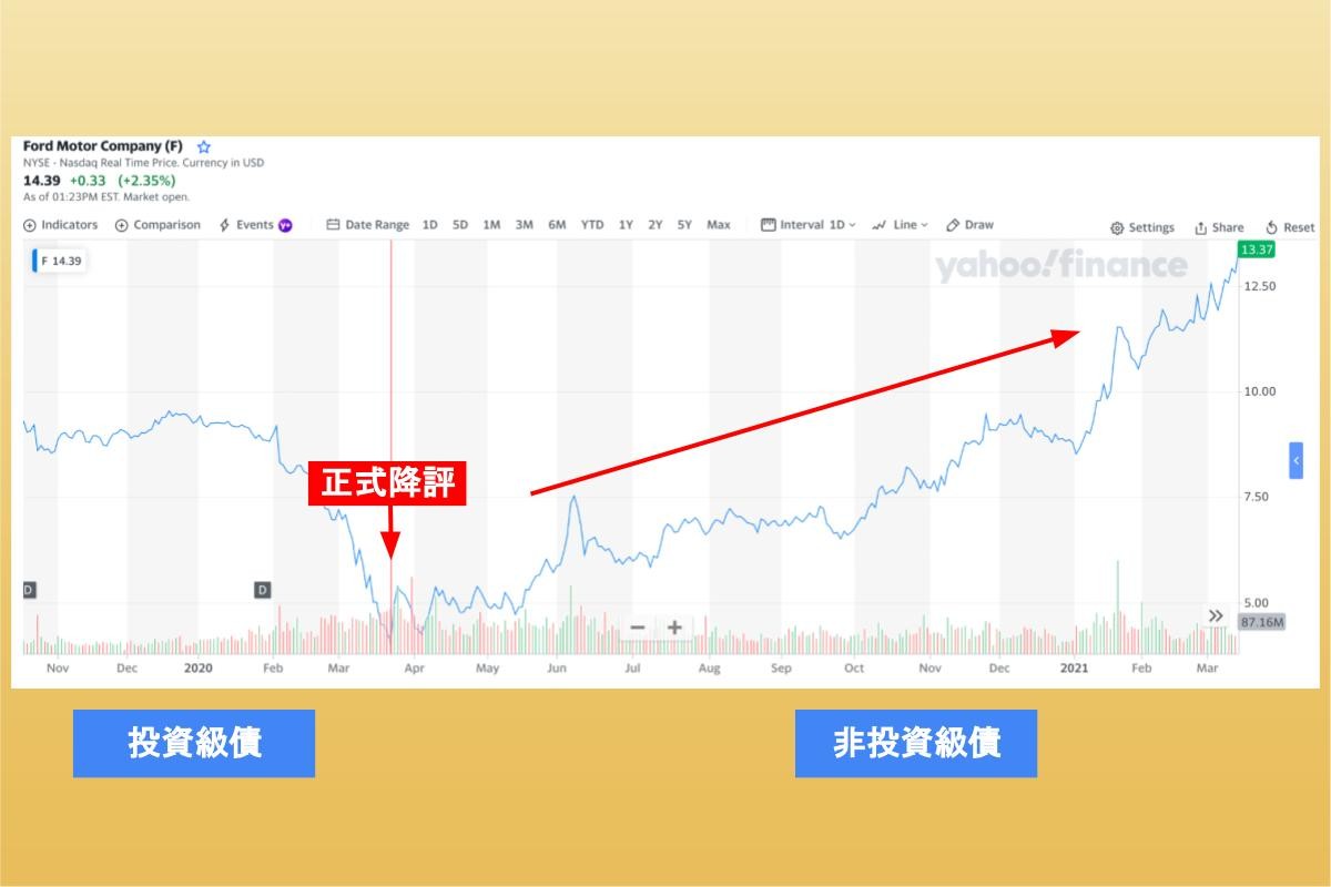 墮落天使債,以福特汽車為例!