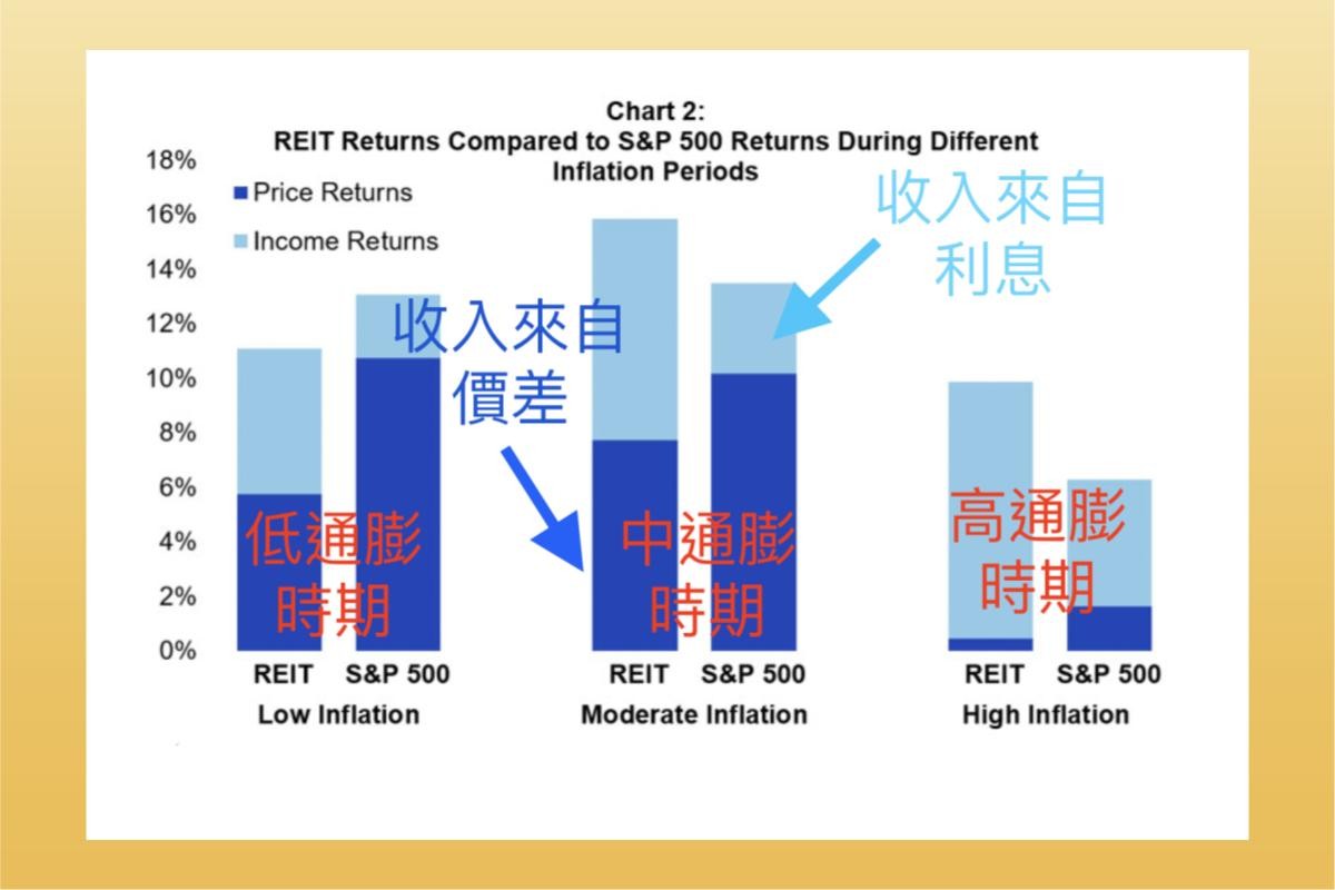 REITs ETF與S&P500比較