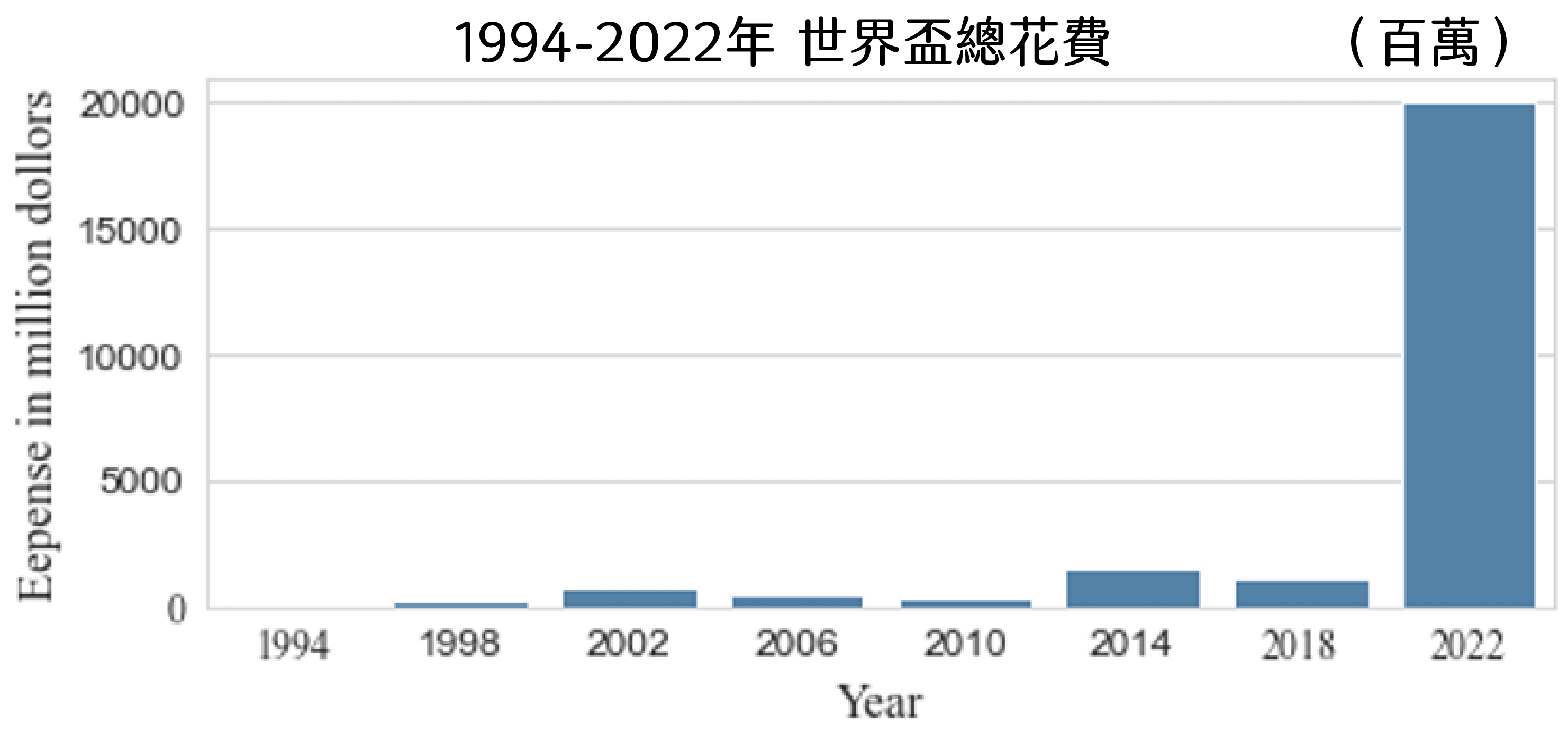 世足歷年花費