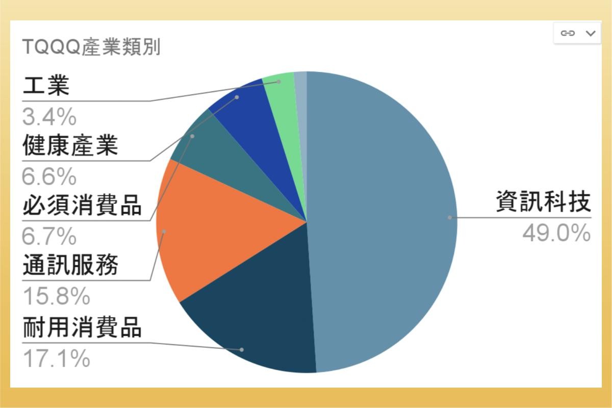 ETF實戰｜TQQQ怎麼買？TQQQ長期持有必須知道的幾件事