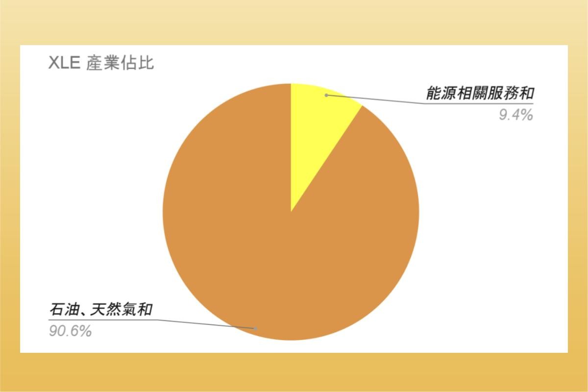 ETF實戰｜XLE怎麼買? 購買前必須知道XLE的3件事：XLE配息、XLE 長期投資。