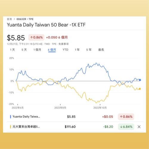 元大50反1與0050(台灣50)比較