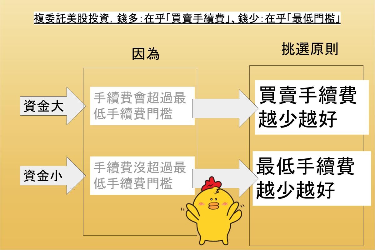 複委託或是海外券商哪個較划算？