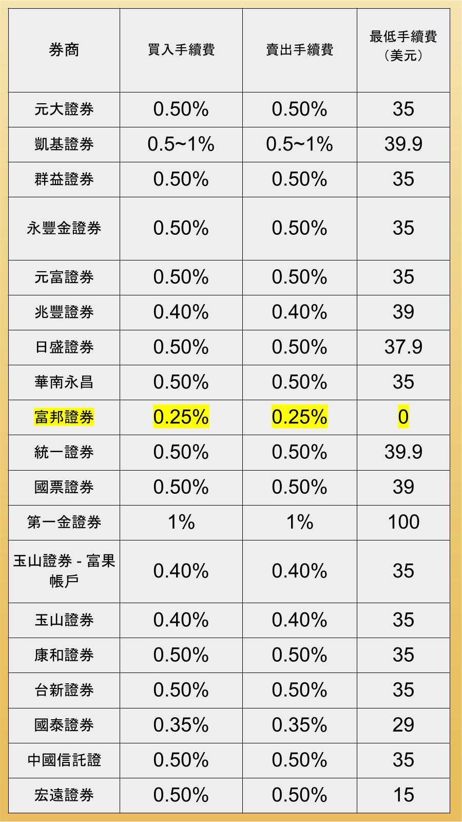 複委託或是海外券商哪個較划算？