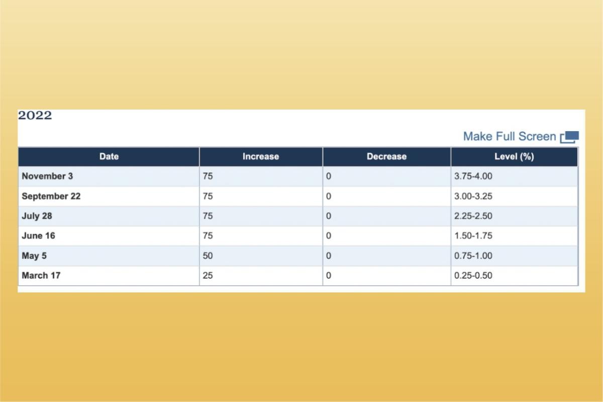 商益｜升息,定存利率卻不變？升息與定存利率的關係