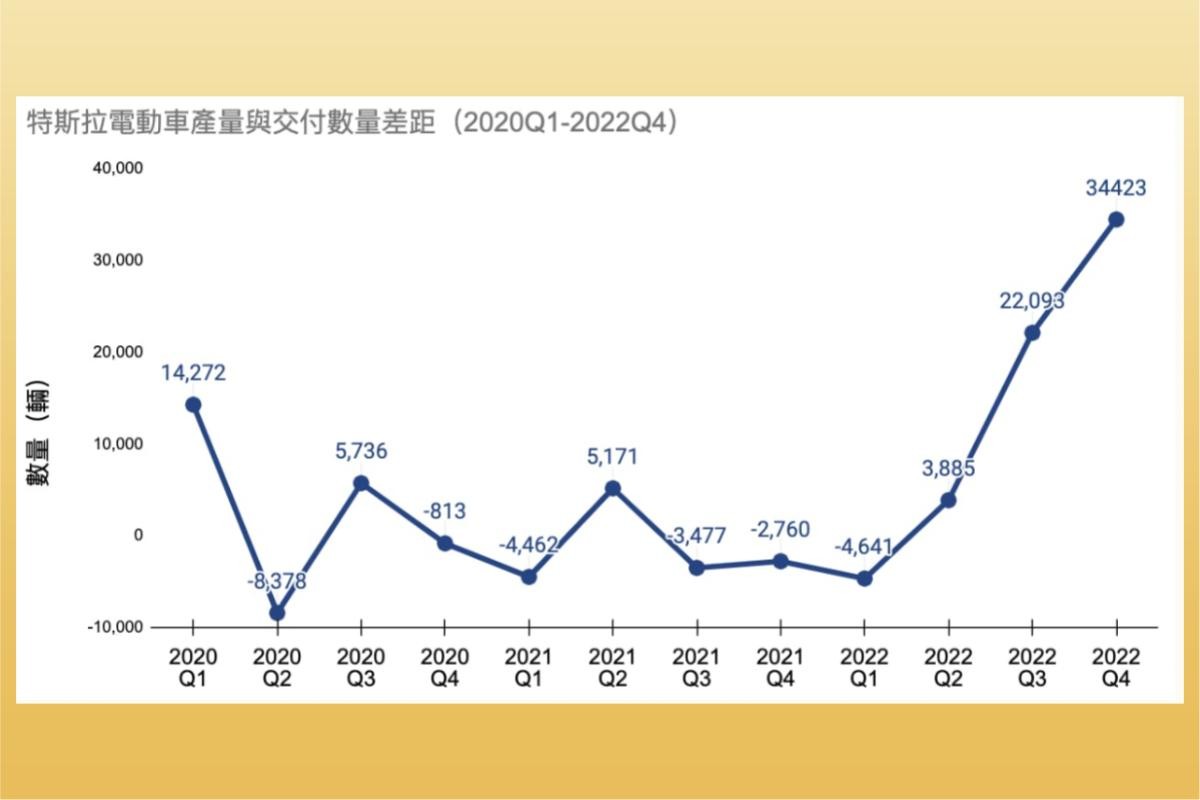 特斯拉交車量差距