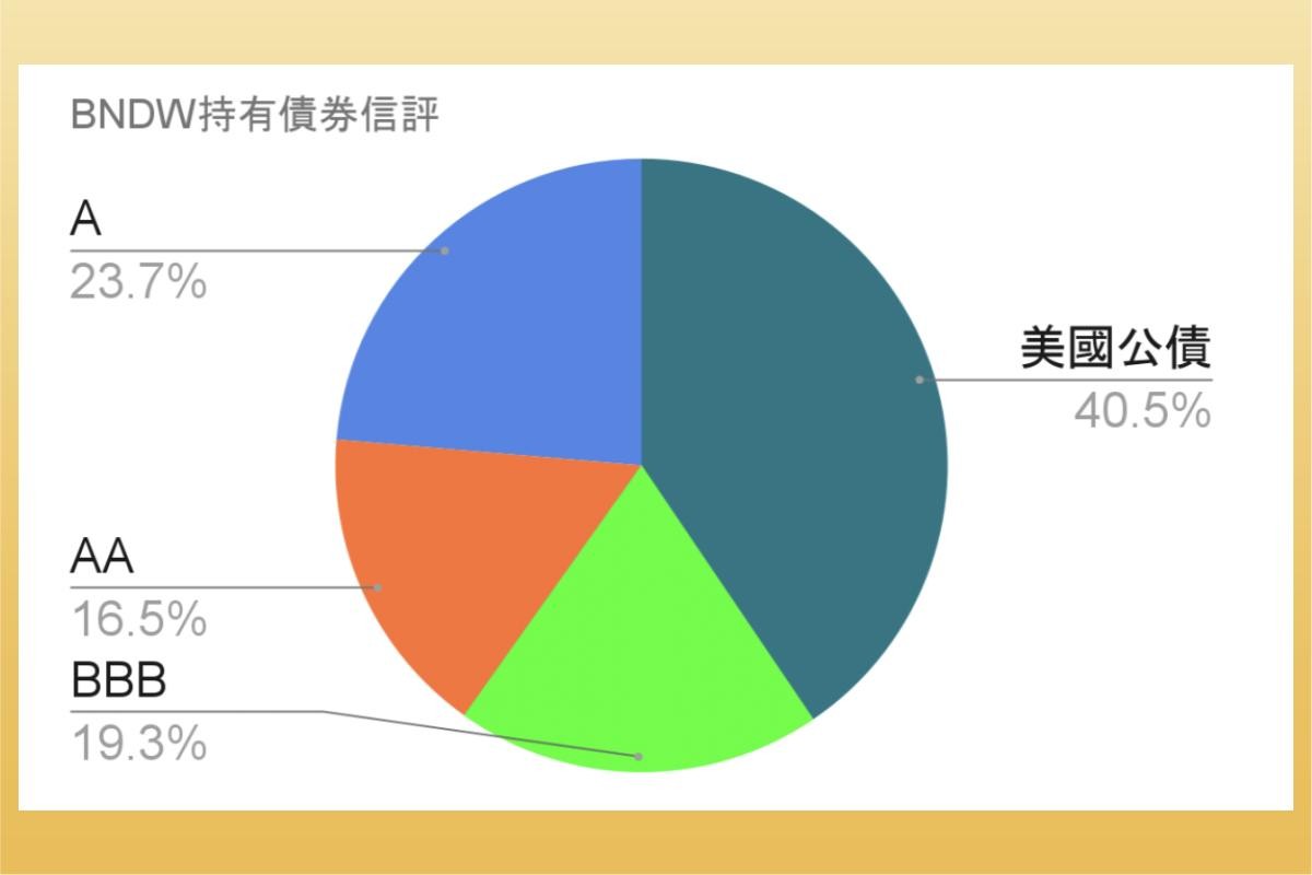ETF實戰｜BNDW是什麼？美債ETF推薦：BNDW殖利率、BNDW 股價！