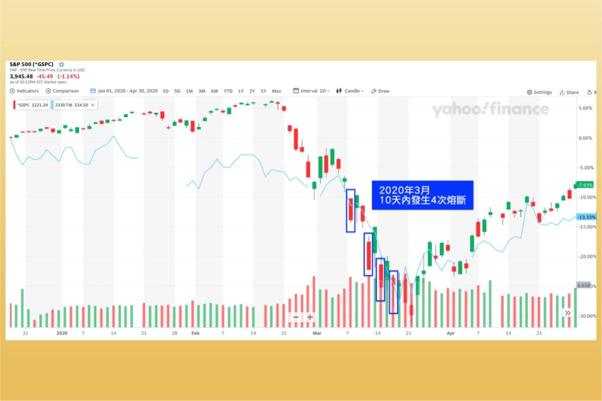 美股入門】美股熔斷機制是什麼？熔斷原因、觸發條件為何？歷史上5次熔斷事件！
