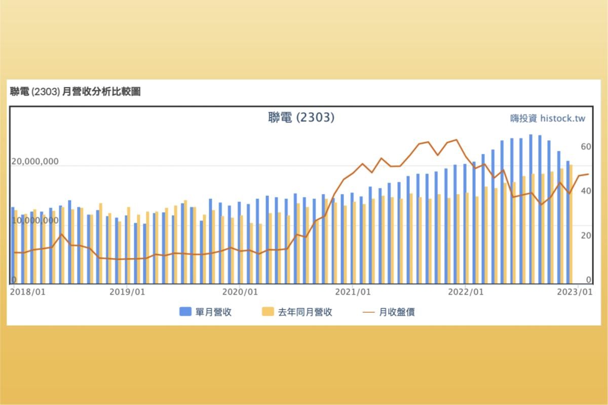 5 分鐘學美股》聯電（2303）公司介紹！ 聯電可以買嗎？聯電適合長期投資嗎？