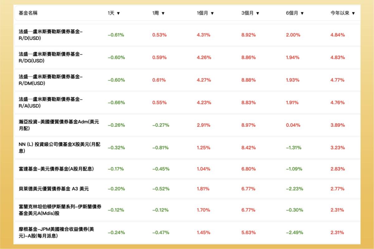 美股入門】債券型基金是什麼？怎麼買？配息、報酬率、風險、排名一次看