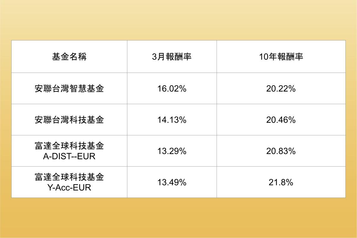美股入門】基金種類有哪些？最新基金績效排行榜