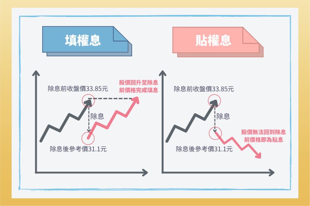 00878、00900股東看過來，貼息怎麼辦？無法填息是好事！