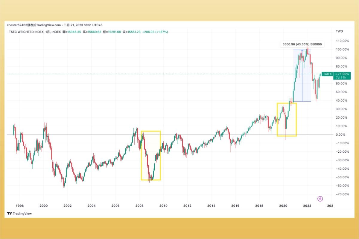 台灣加權股價指數是什麼？台股大盤成分股有哪些？投資大盤就靠0050、006208 -股市分析