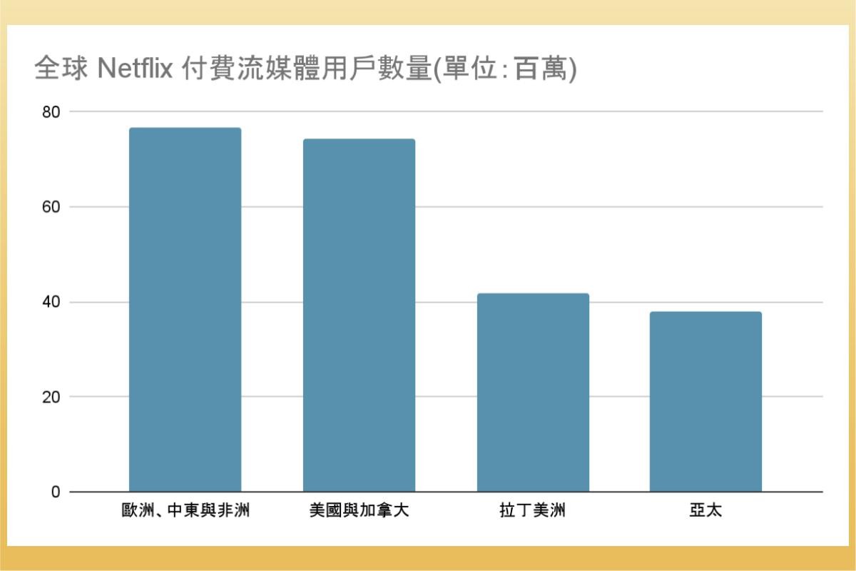 全球 Netflix 付費流媒體用戶數量(單位:百萬) 網飛付費流媒體用戶數量