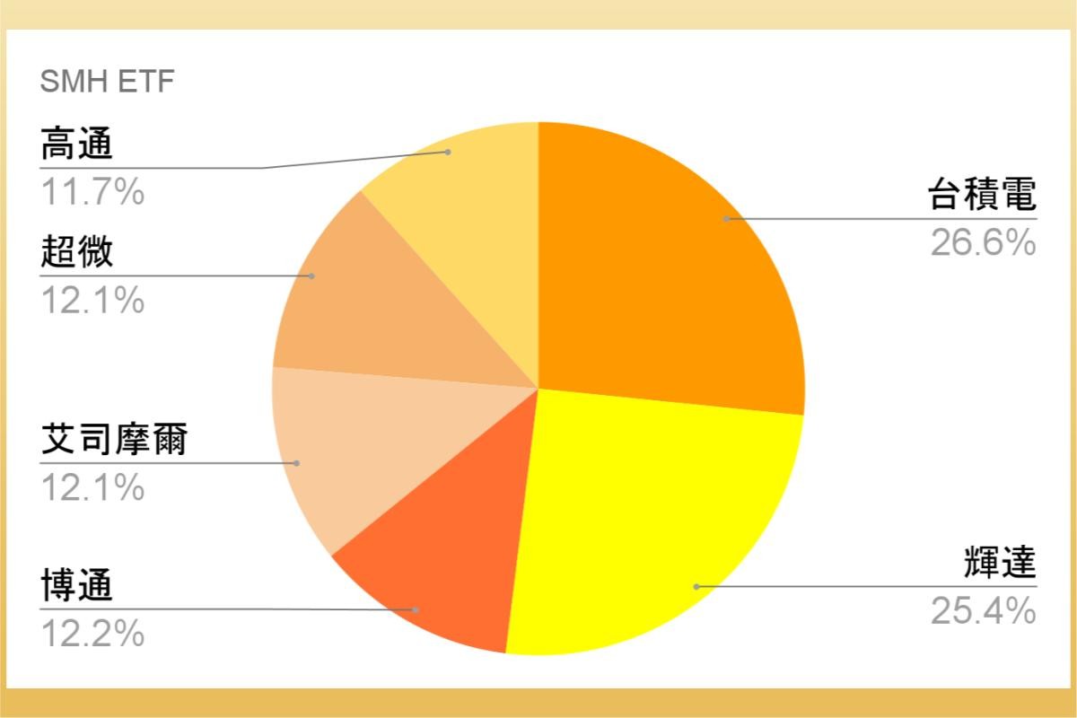 ETF實戰｜半導體ETF：美股SMH介紹，SMH配息多少？SMH 成分股持有台積電