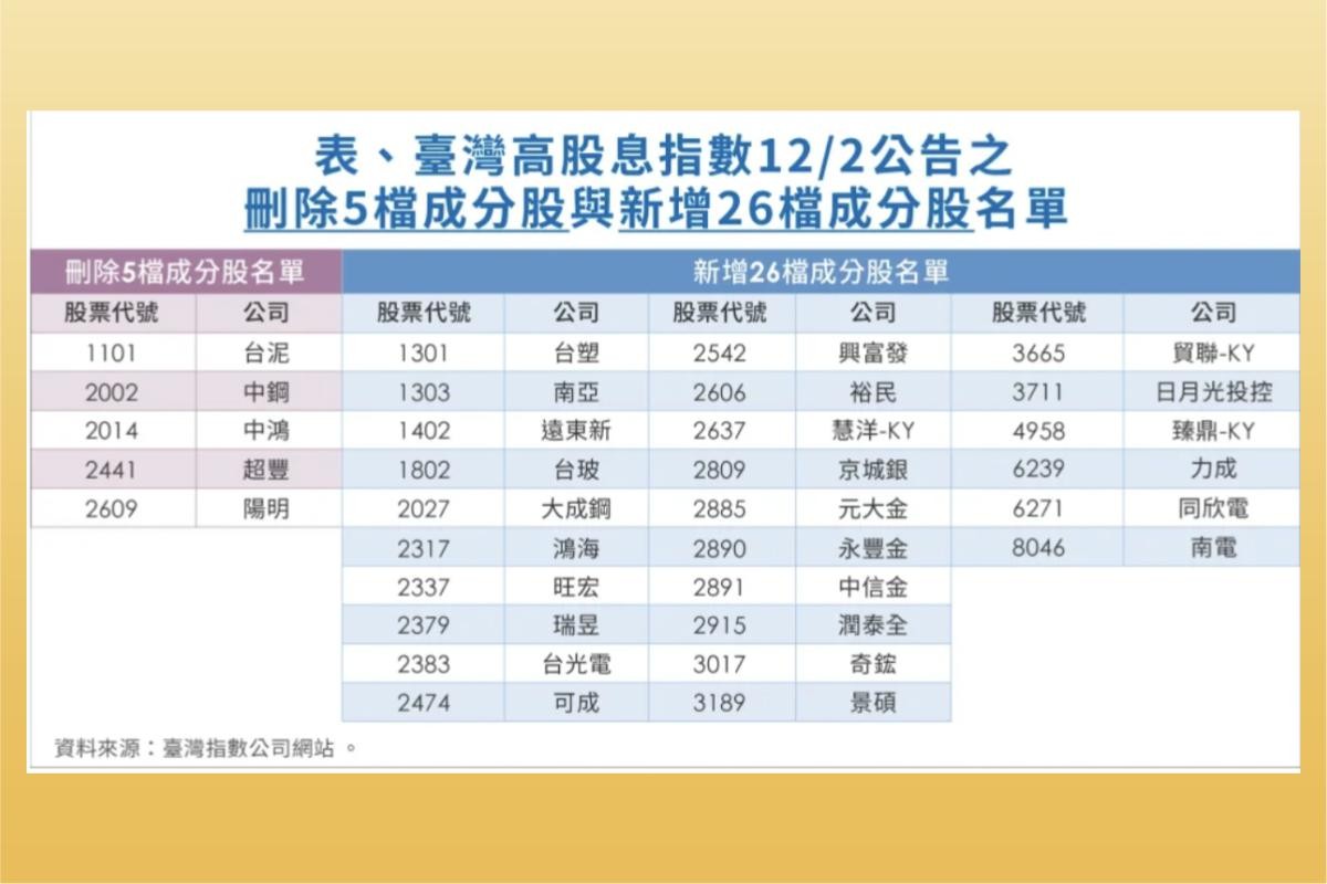 0056成分股調整