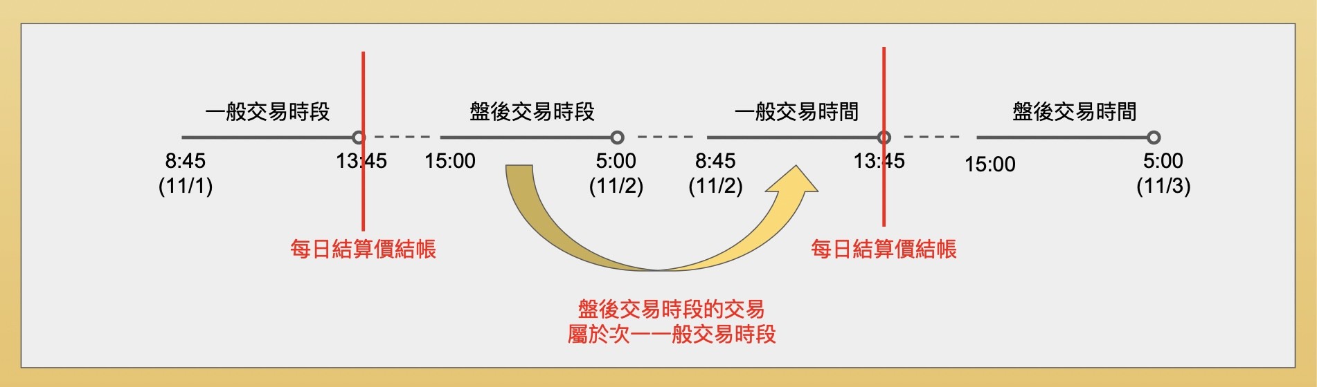 台指期夜盤是什麼？如何銜接歐美股市開收盤？盤後交易的優點與缺點-股市分析
