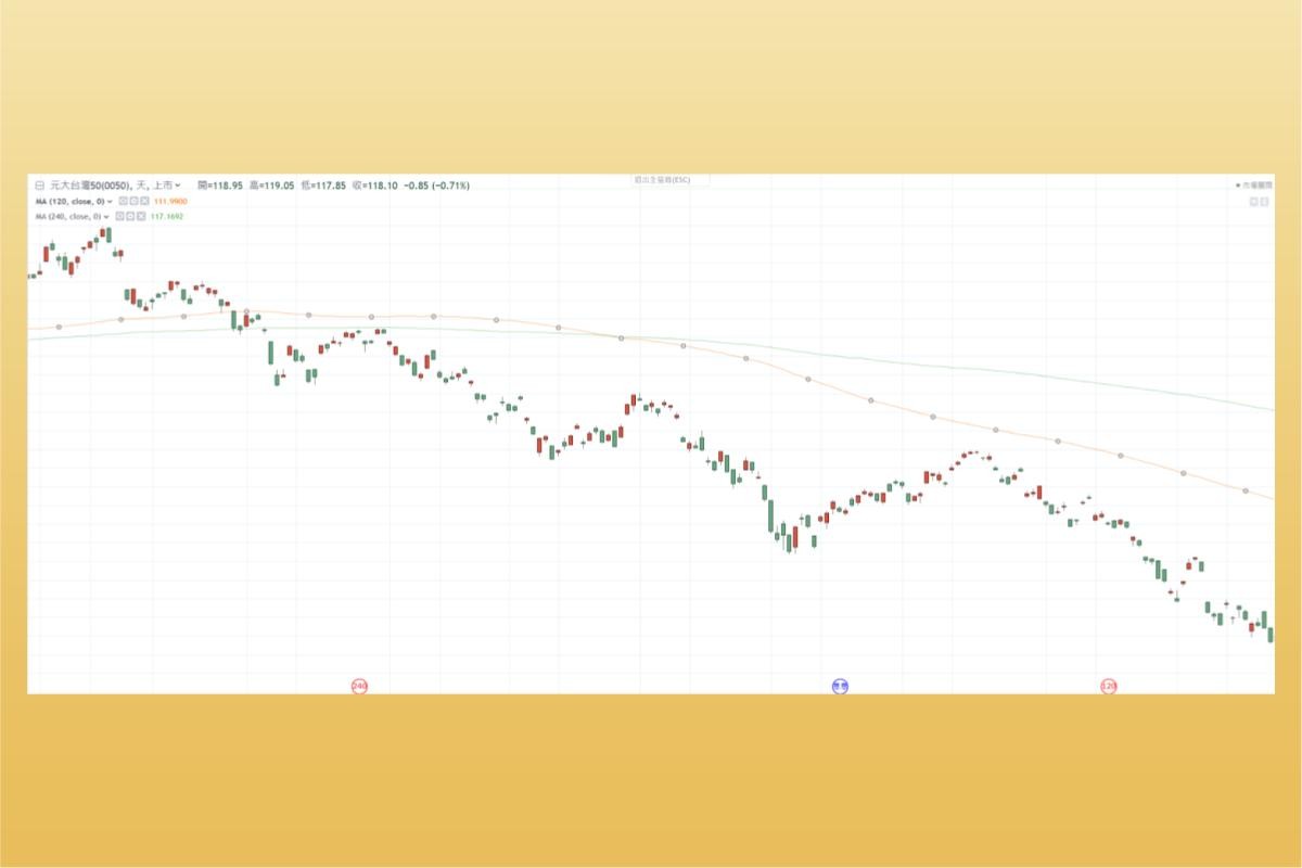 均線怎麼看？年線、季線差在哪？透過均線糾結提高報酬率-技術分析