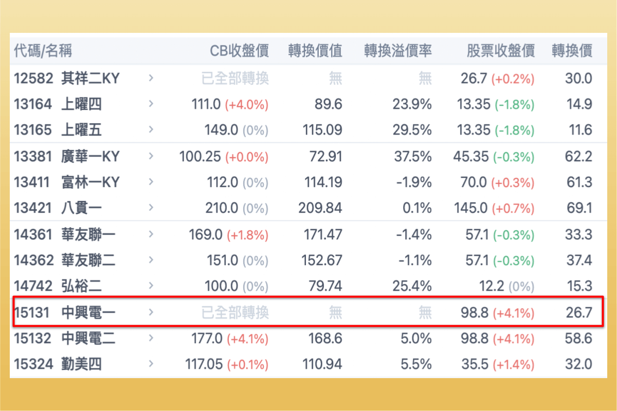 可轉債是什麼？進可攻退可守？怎麼買？有何優點及風險？可轉債價格查詢教學-股票入門