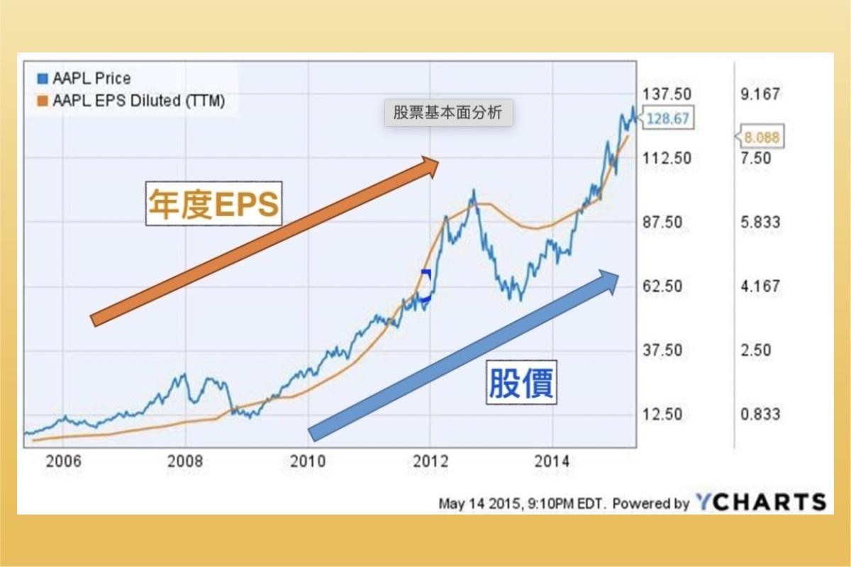 三大財務報表：資產負債表、損益表、現金流量表！股東權益報酬率、EPS分析-股票入門